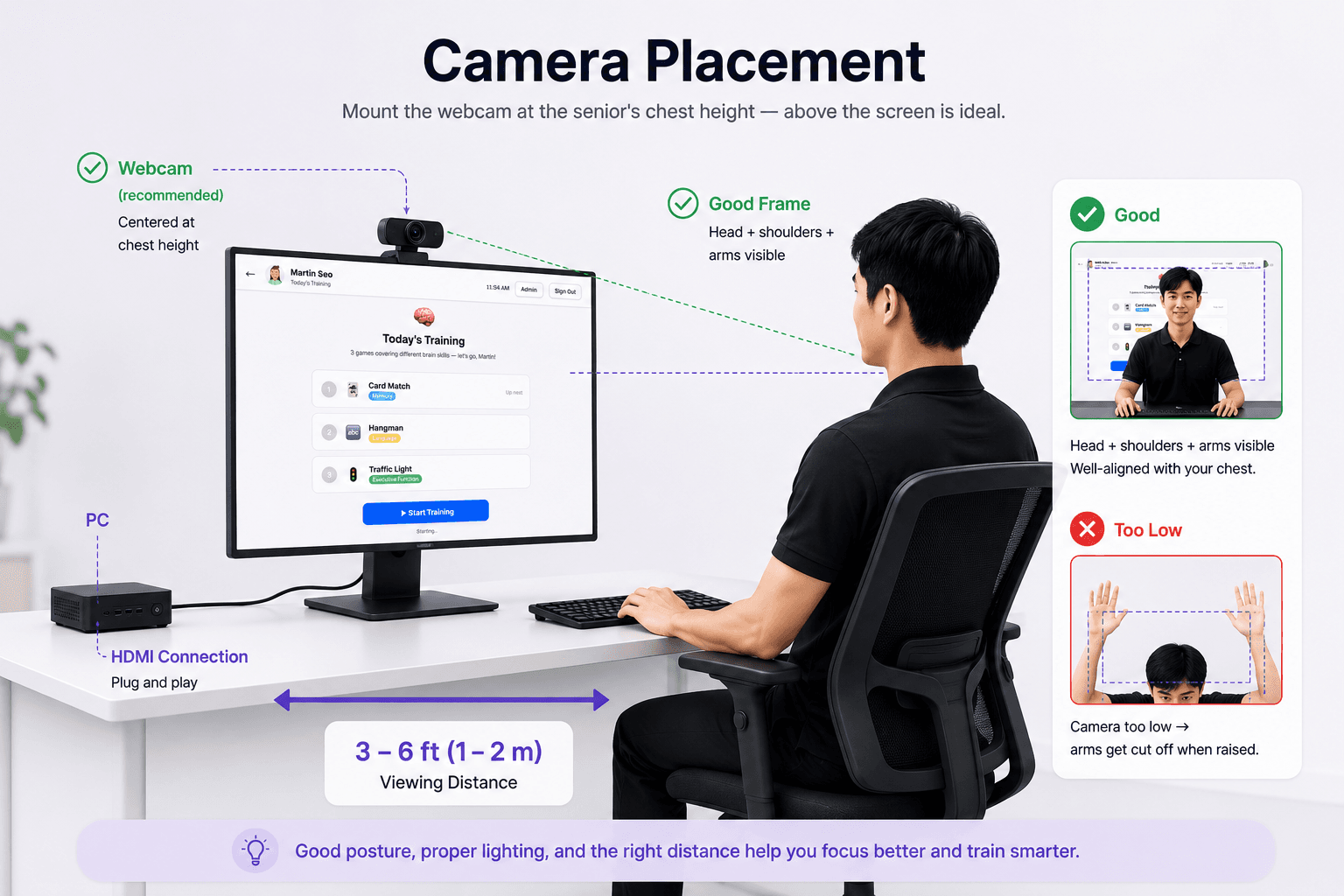 Camera placement guide: webcam at chest height above the monitor, senior 3–6 ft away, with examples of a good frame (head + shoulders + arms visible) and a too-low camera (arms cut off).