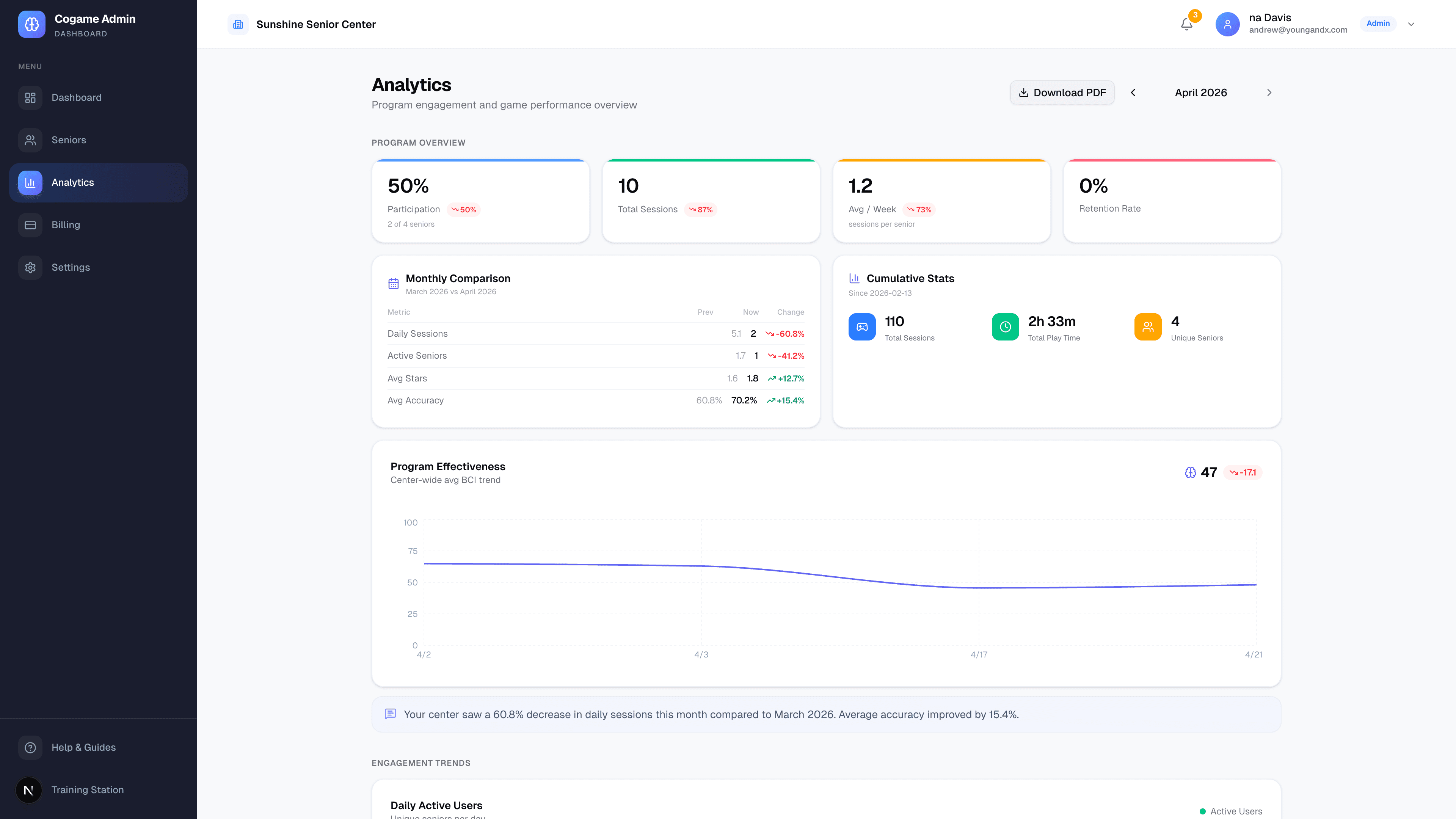 Analytics dashboard with charts for engagement trends, game performance, and cognitive metrics